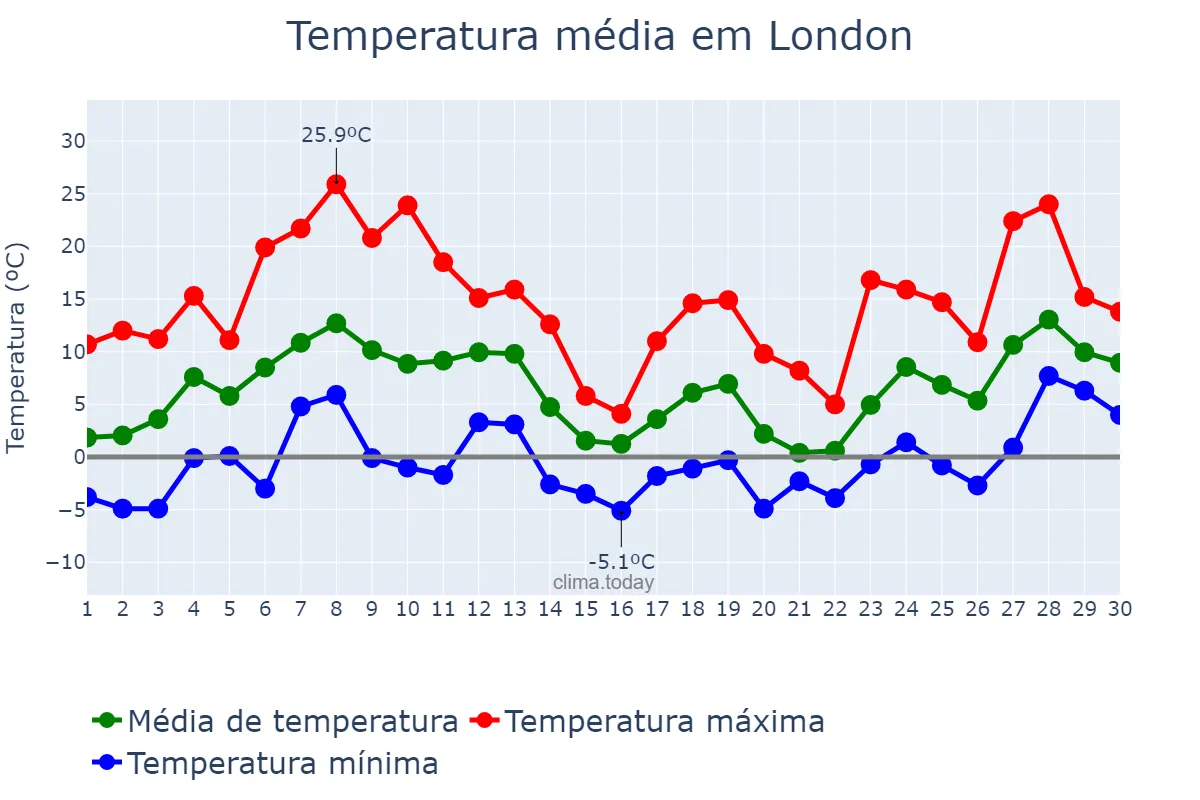 Temperatura em abril em London, Ontario, CA