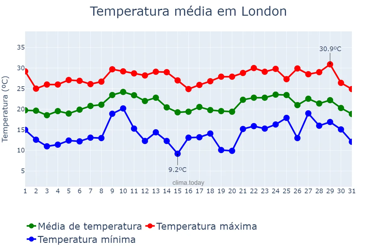 Temperatura em agosto em London, Ontario, CA