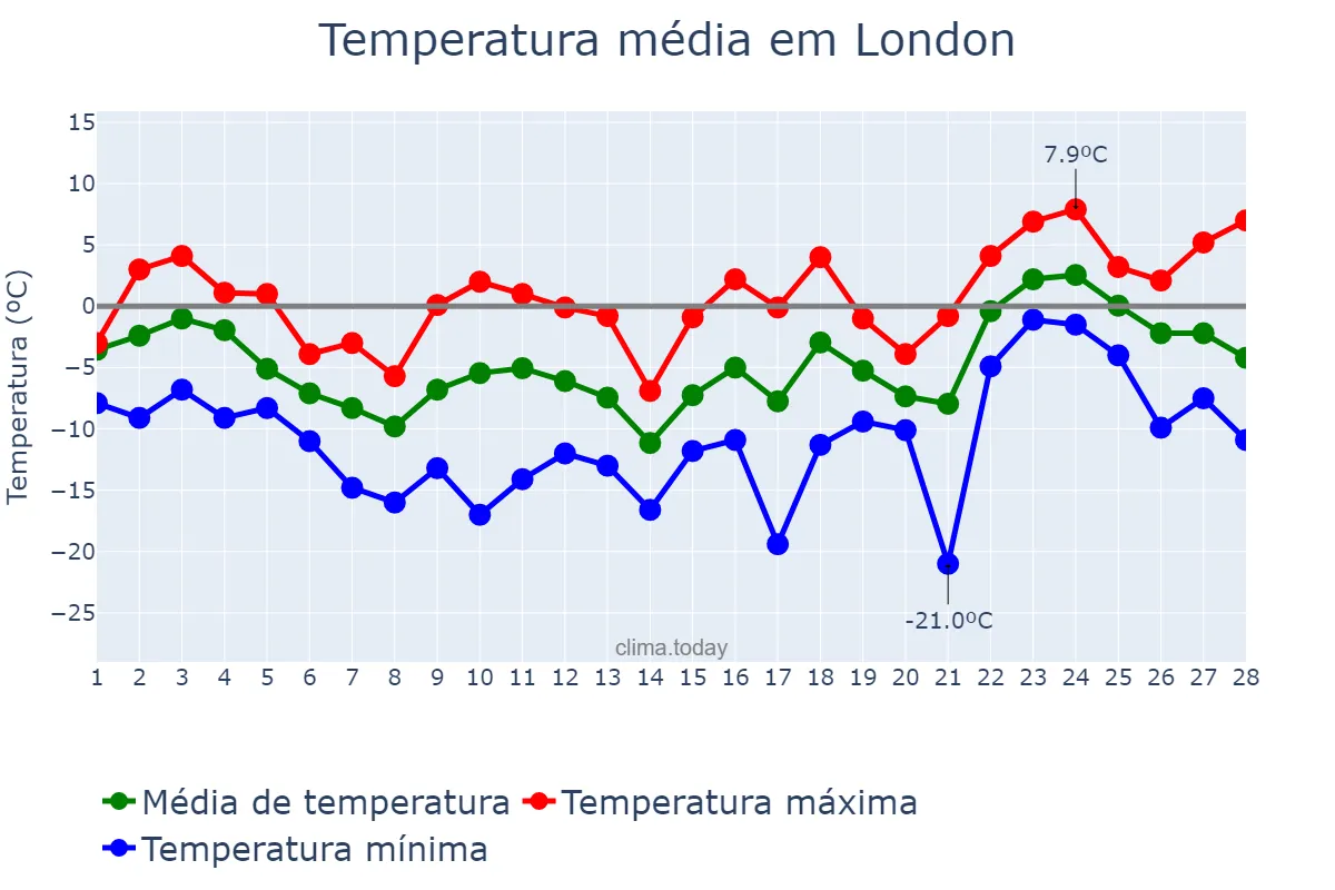 Temperatura em fevereiro em London, Ontario, CA