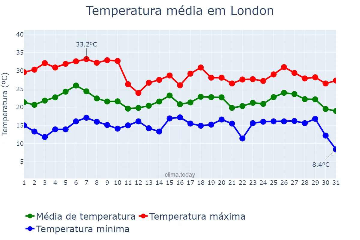 Temperatura em julho em London, Ontario, CA
