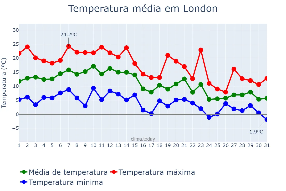 Temperatura em outubro em London, Ontario, CA