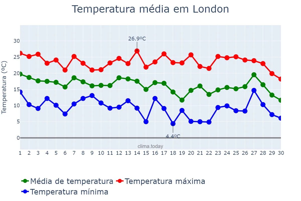 Temperatura em setembro em London, Ontario, CA