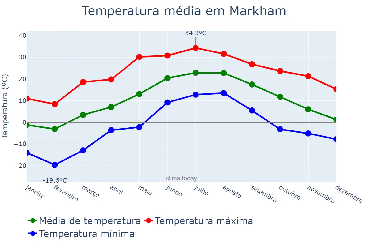 Temperatura anual em Markham, Ontario, CA