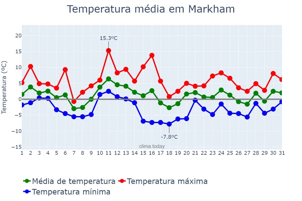 Temperatura em dezembro em Markham, Ontario, CA