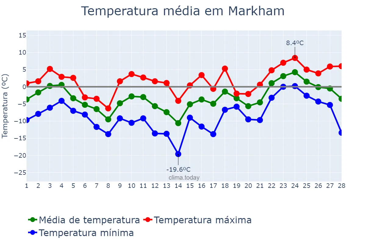 Temperatura em fevereiro em Markham, Ontario, CA