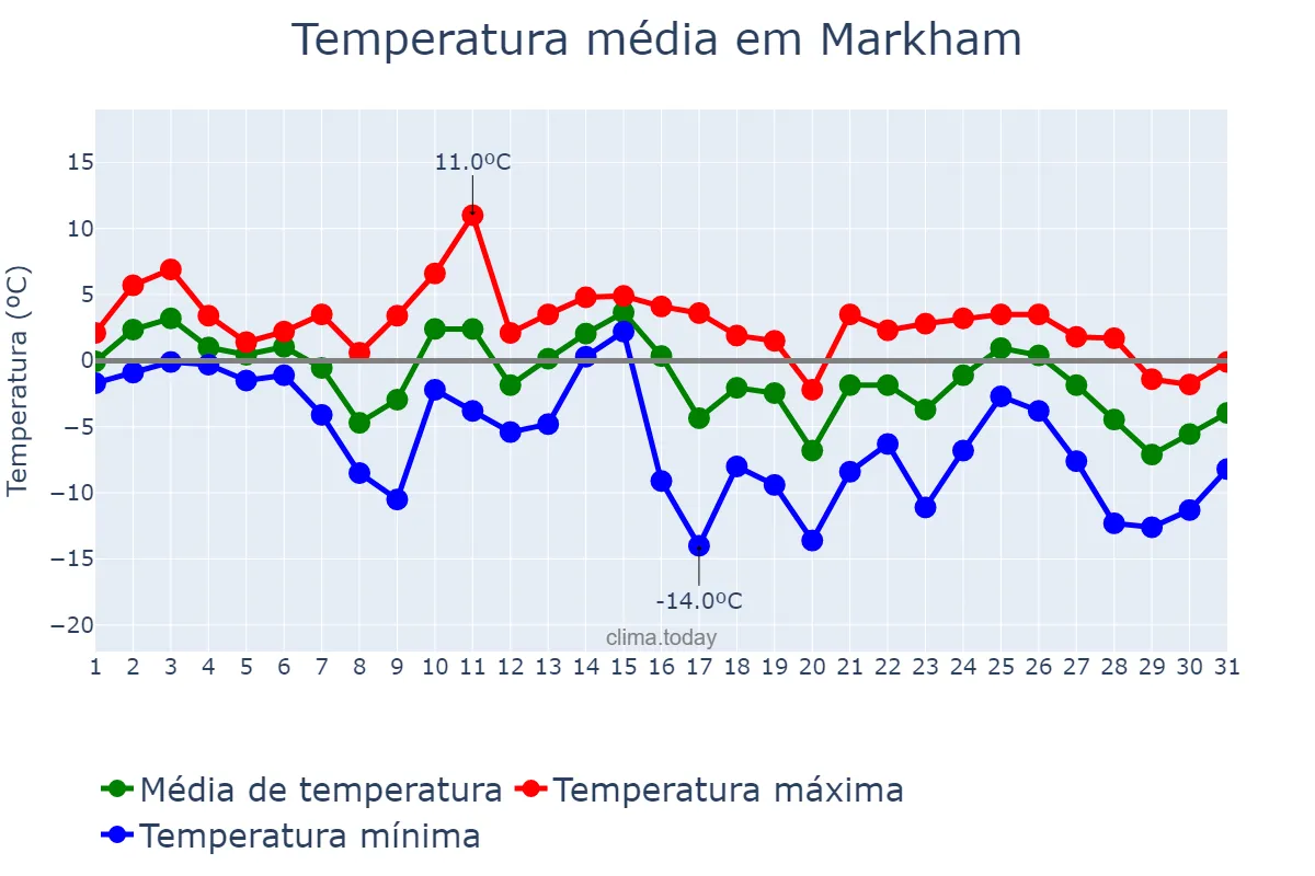 Temperatura em janeiro em Markham, Ontario, CA