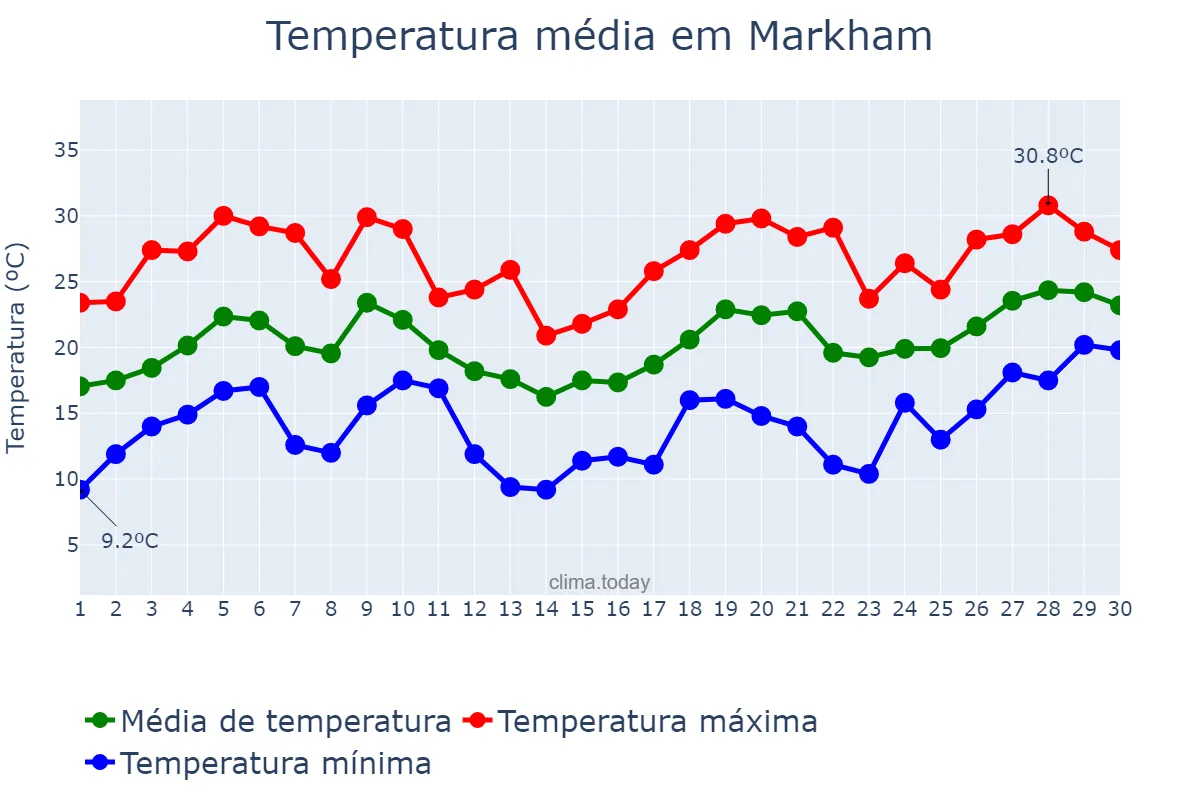 Temperatura em junho em Markham, Ontario, CA