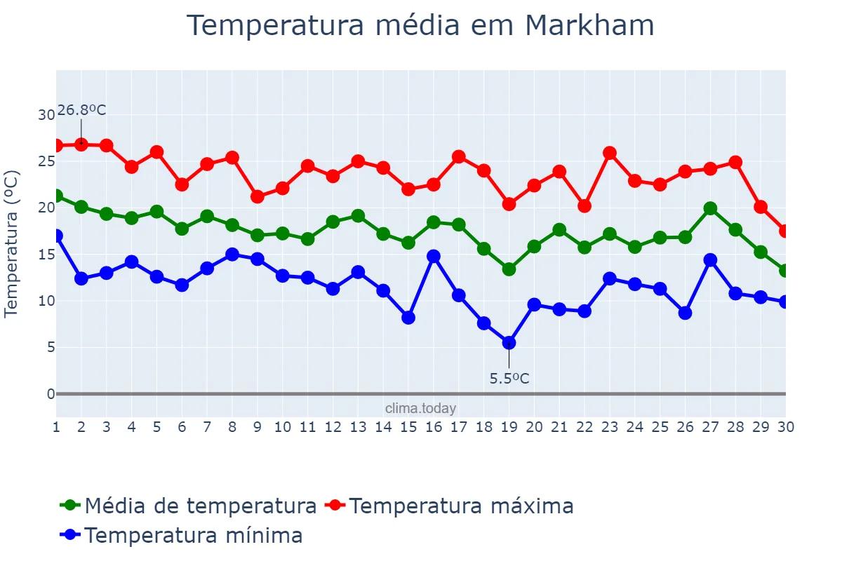Temperatura em setembro em Markham, Ontario, CA