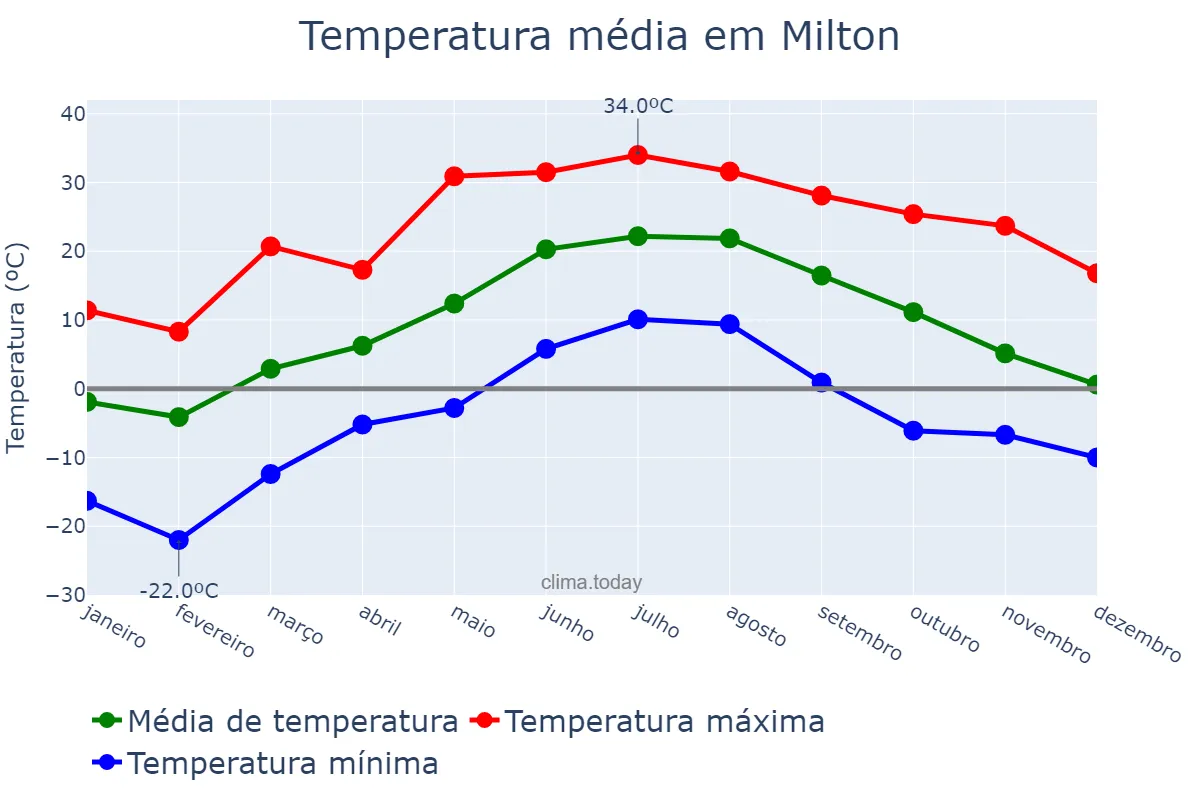 Temperatura anual em Milton, Ontario, CA