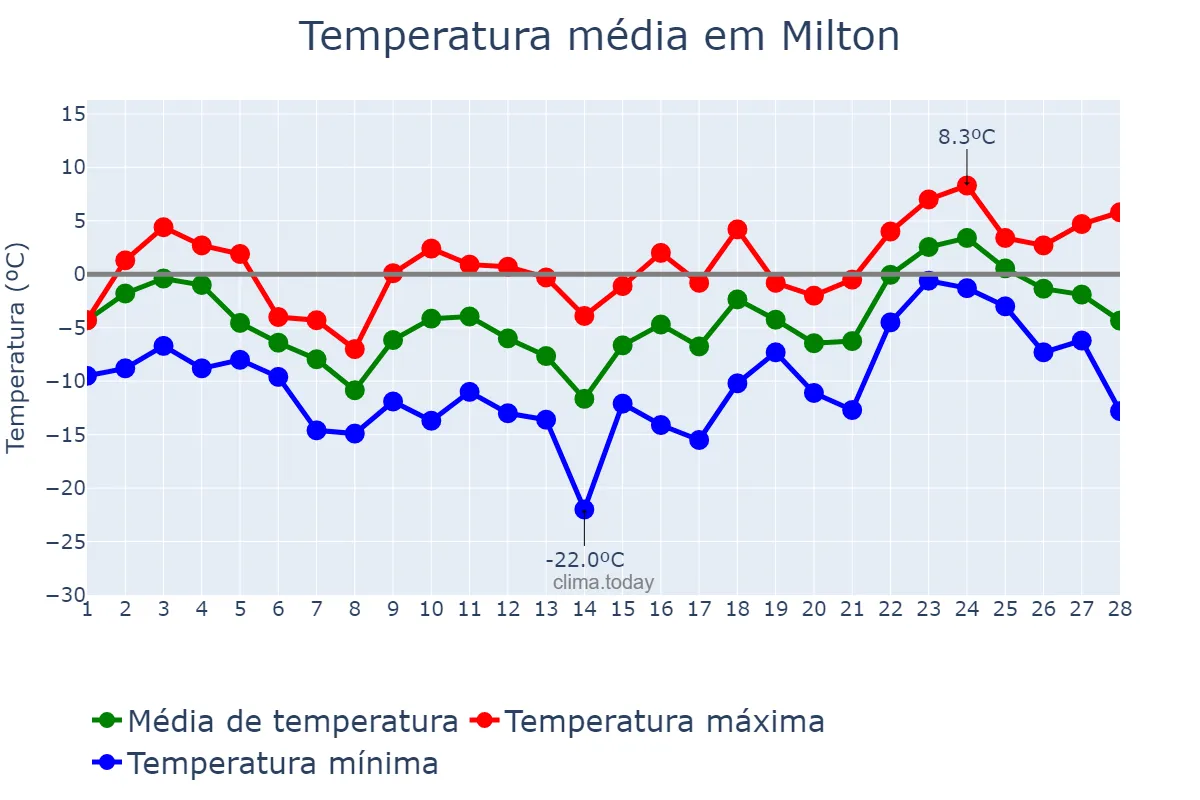 Temperatura em fevereiro em Milton, Ontario, CA