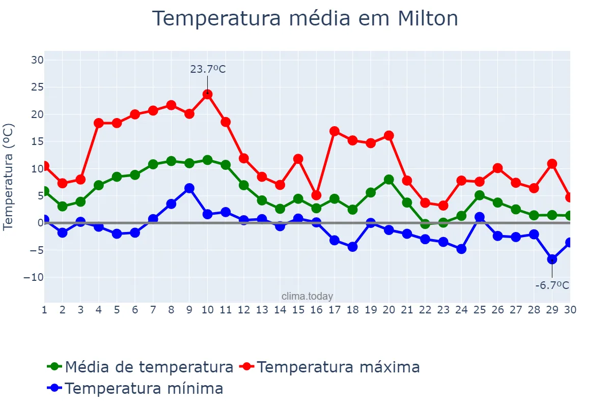 Temperatura em novembro em Milton, Ontario, CA