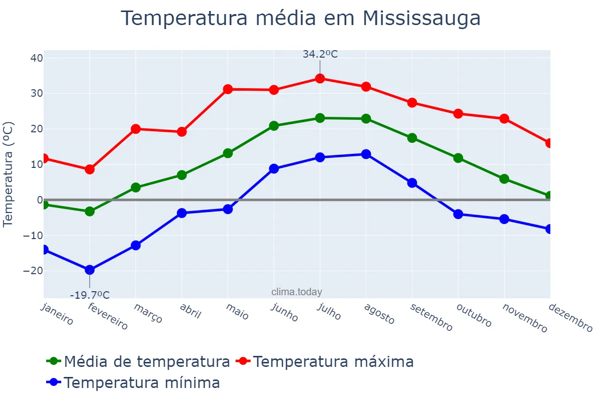 Temperatura anual em Mississauga, Ontario, CA