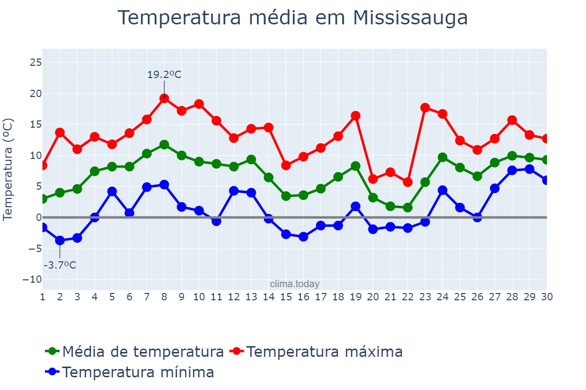 Temperatura em abril em Mississauga, Ontario, CA