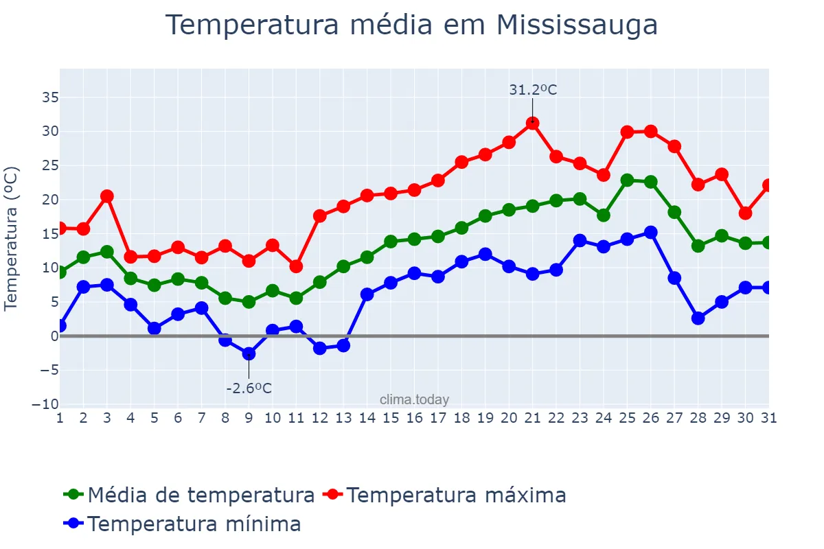 Temperatura em maio em Mississauga, Ontario, CA