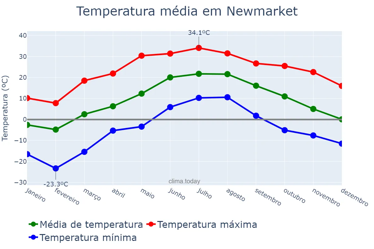 Temperatura anual em Newmarket, Ontario, CA