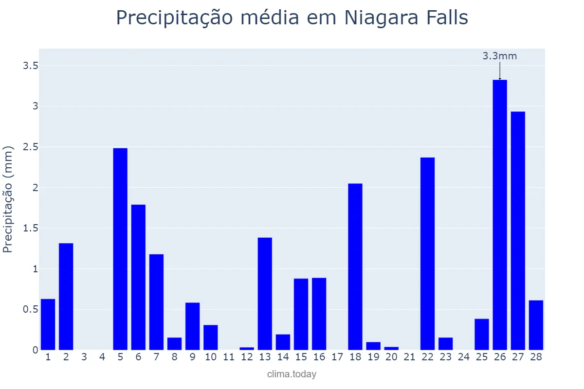 Precipitação em fevereiro em Niagara Falls, Ontario, CA