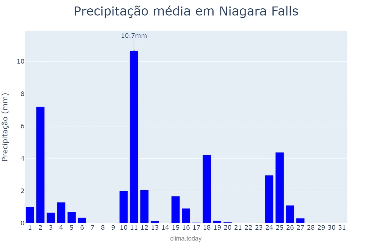 Precipitação em janeiro em Niagara Falls, Ontario, CA