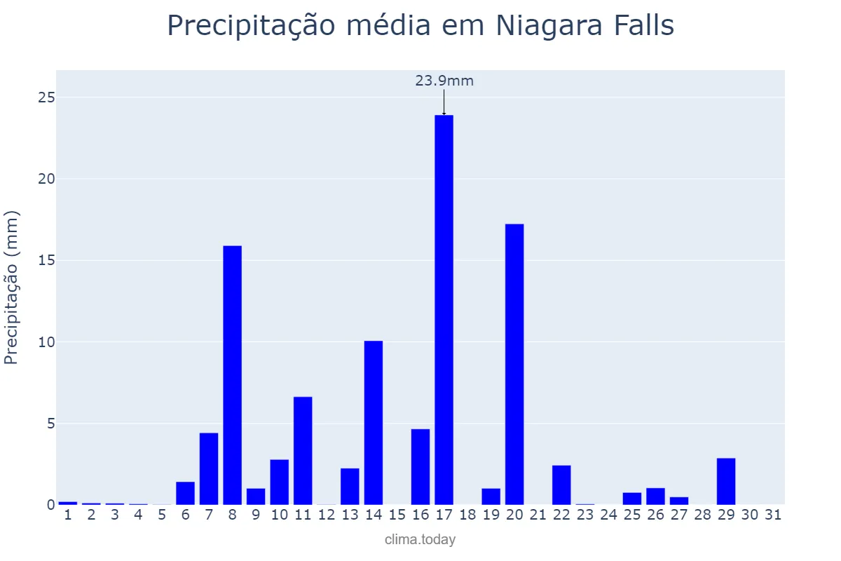 Precipitação em julho em Niagara Falls, Ontario, CA