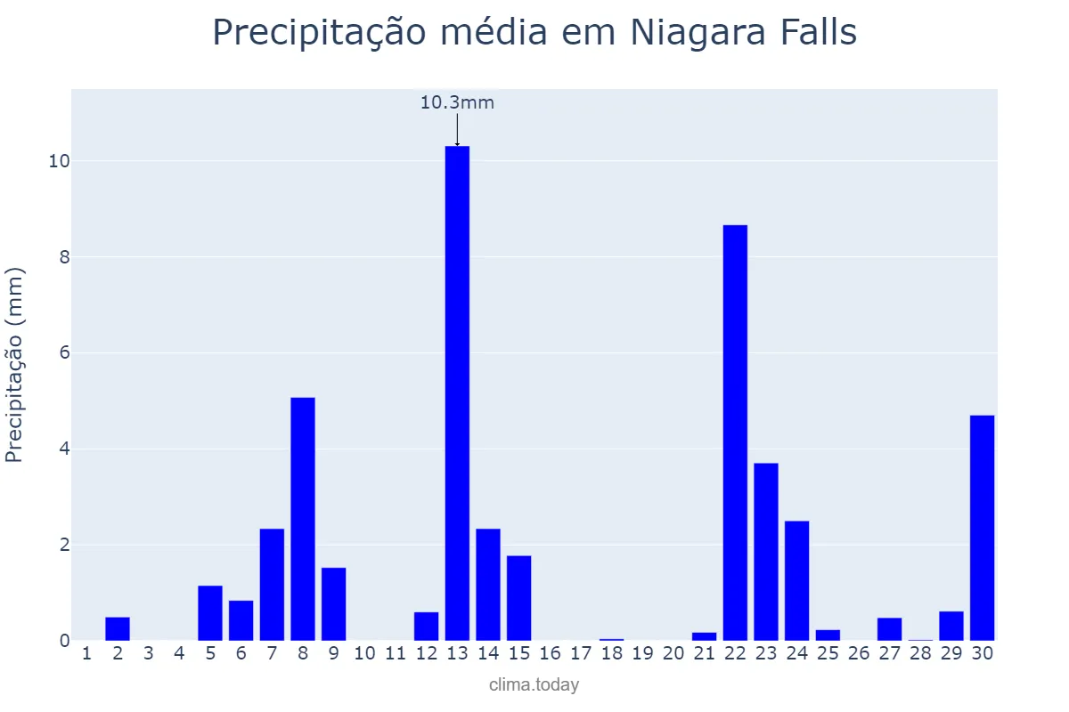Precipitação em setembro em Niagara Falls, Ontario, CA