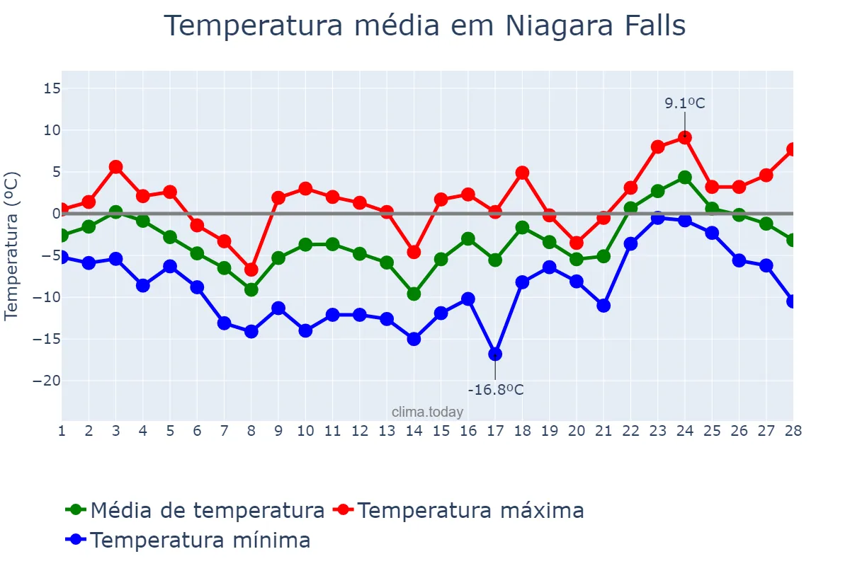 Temperatura em fevereiro em Niagara Falls, Ontario, CA