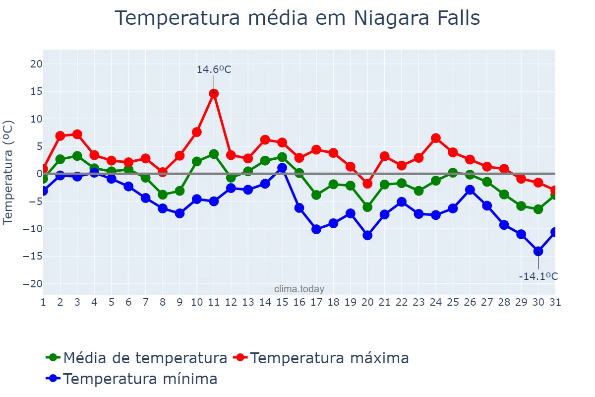 Temperatura em janeiro em Niagara Falls, Ontario, CA