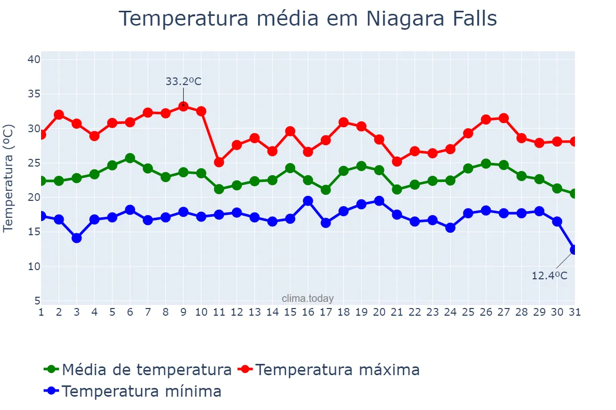 Temperatura em julho em Niagara Falls, Ontario, CA