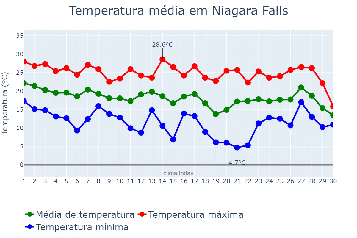Temperatura em setembro em Niagara Falls, Ontario, CA