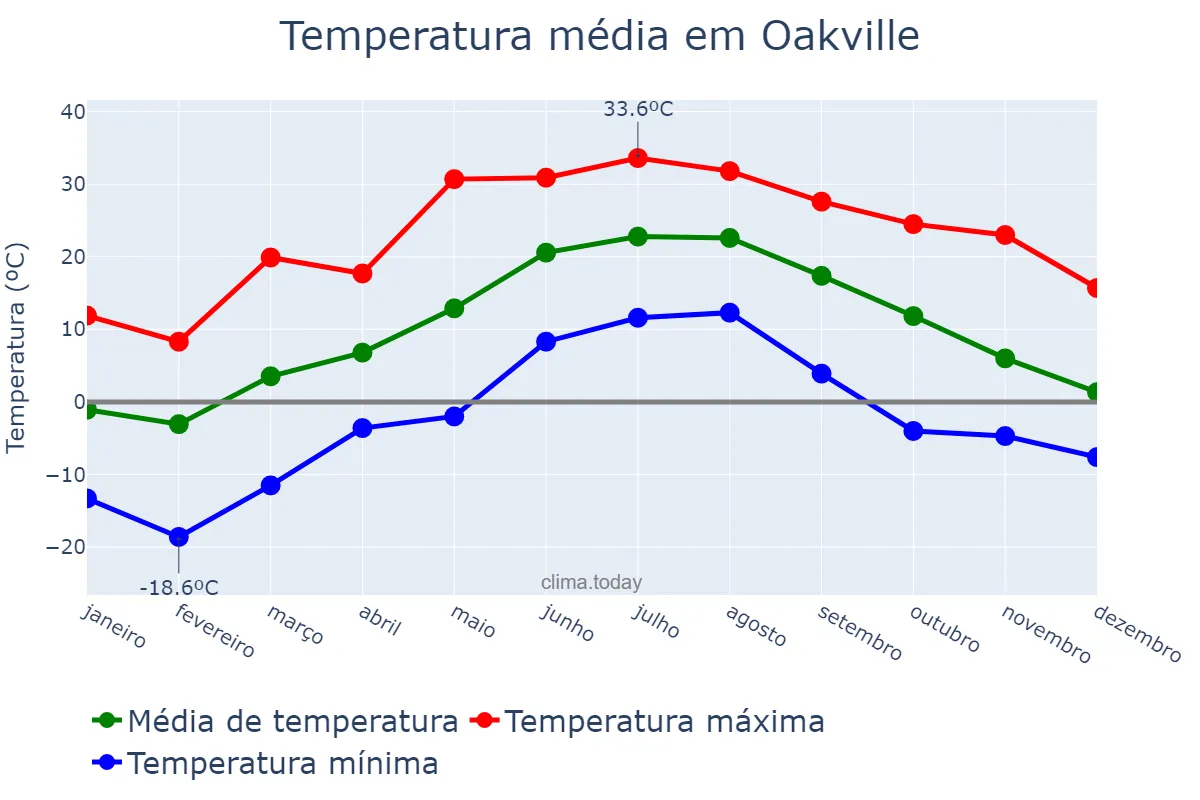 Temperatura anual em Oakville, Ontario, CA