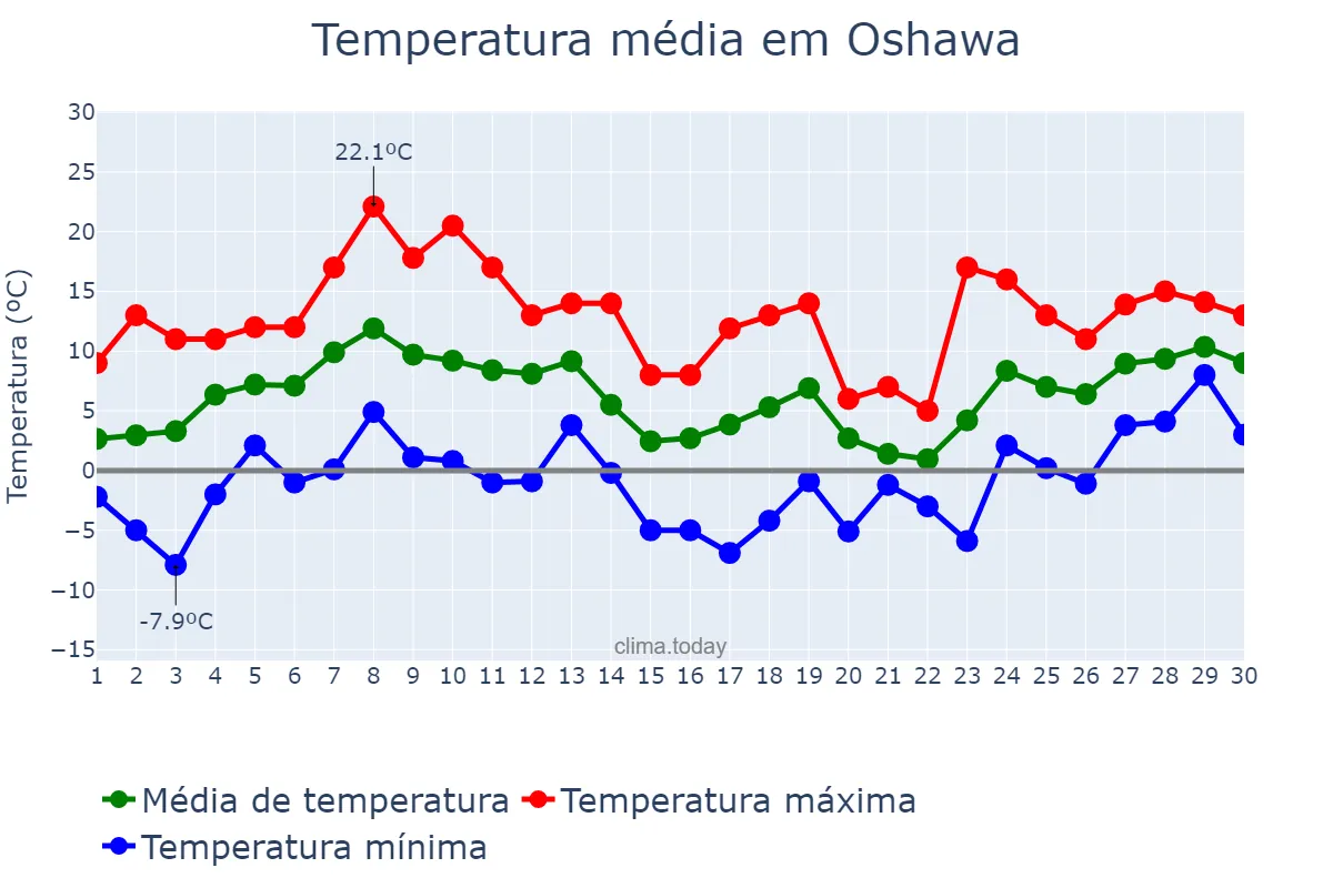 Temperatura em abril em Oshawa, Ontario, CA