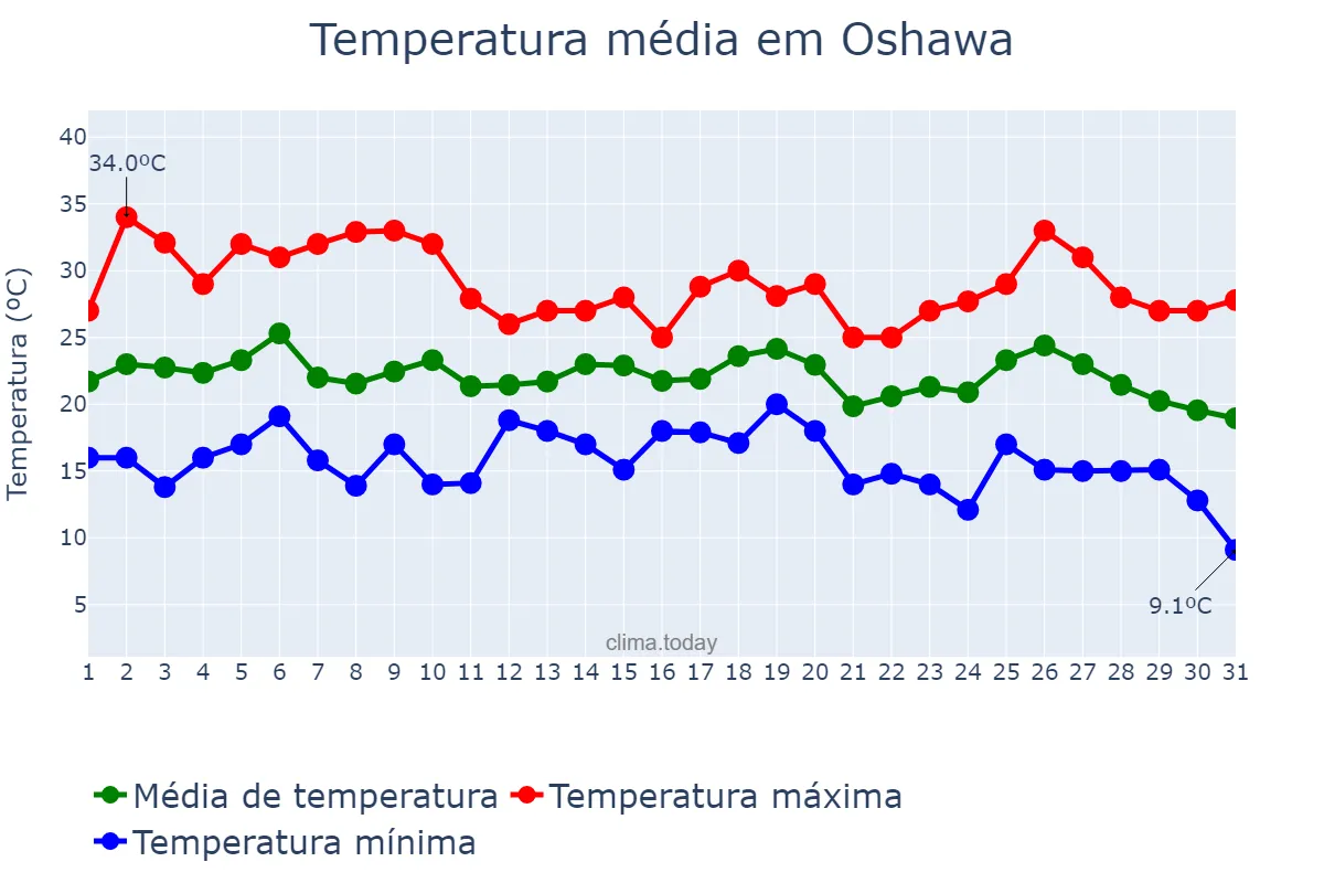 Temperatura em julho em Oshawa, Ontario, CA