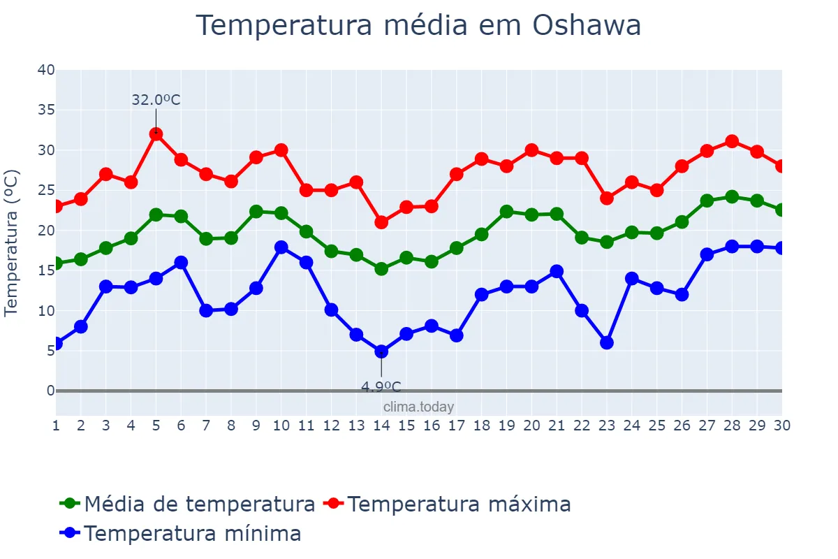 Temperatura em junho em Oshawa, Ontario, CA
