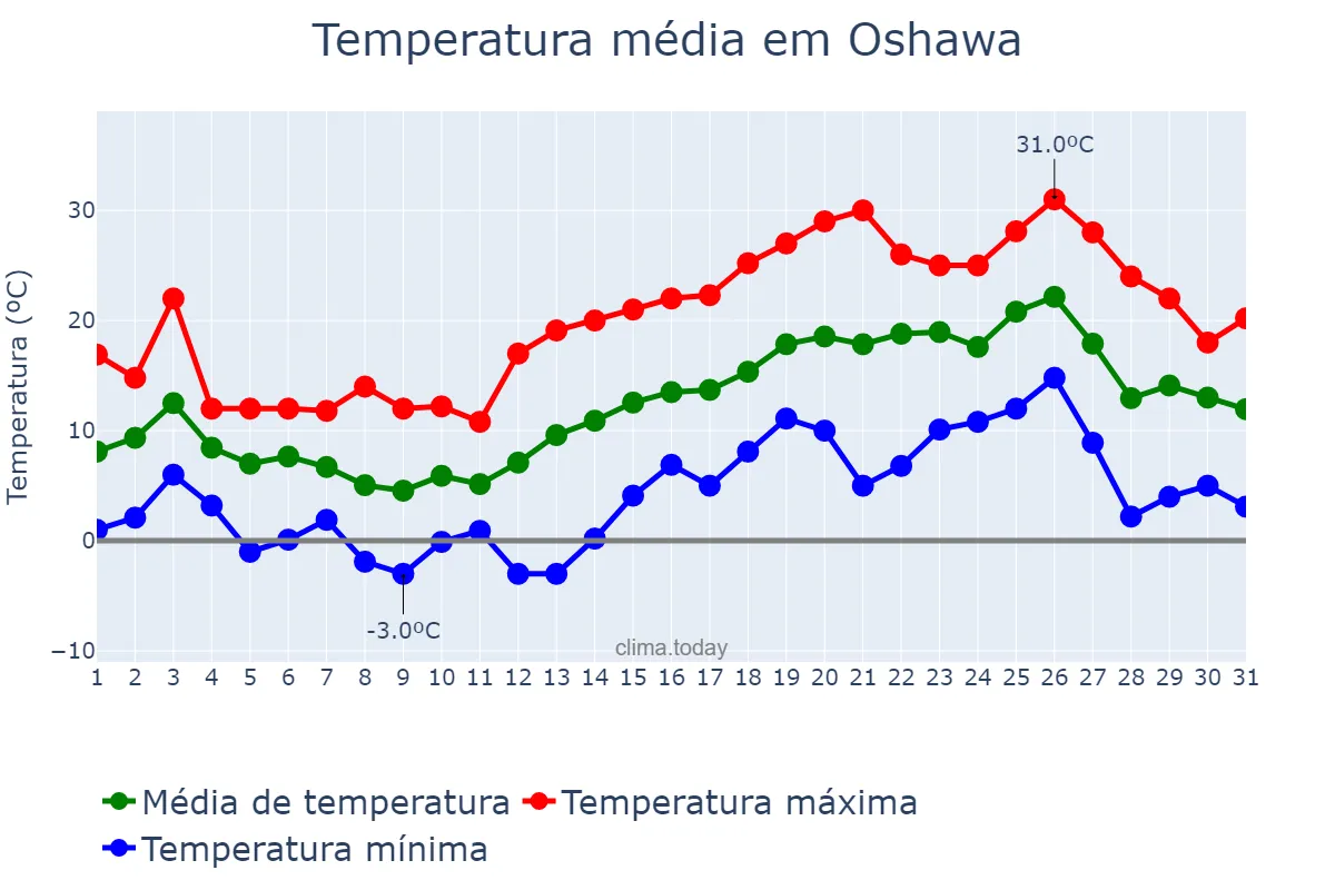 Temperatura em maio em Oshawa, Ontario, CA