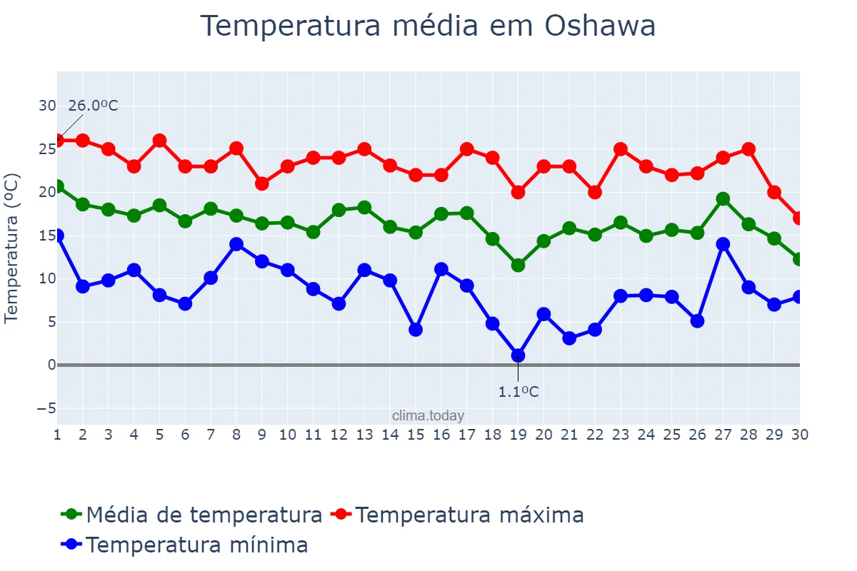 Temperatura em setembro em Oshawa, Ontario, CA