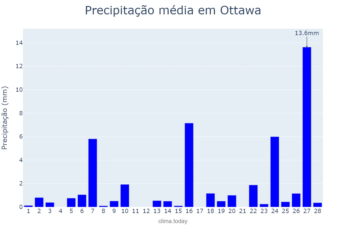Precipitação em fevereiro em Ottawa, Ontario, CA