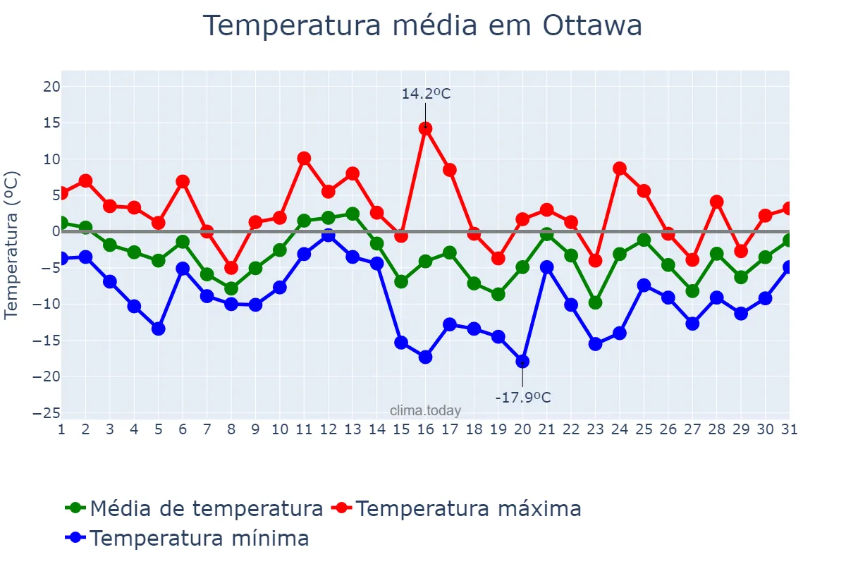 Temperatura em dezembro em Ottawa, Ontario, CA