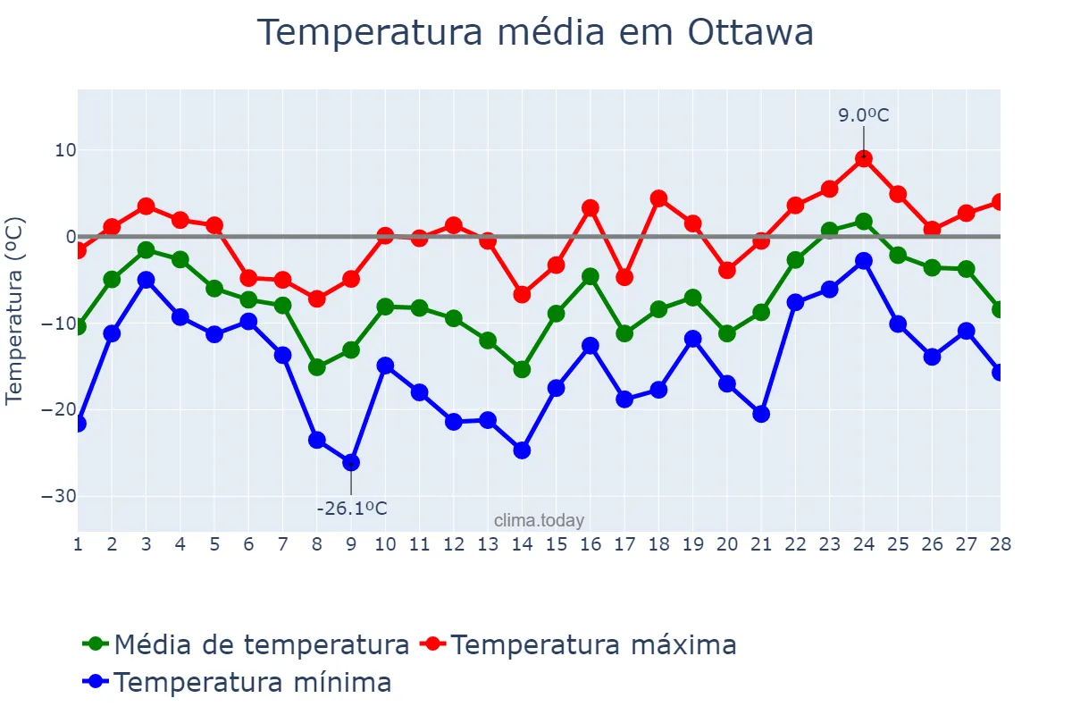 Temperatura em fevereiro em Ottawa, Ontario, CA