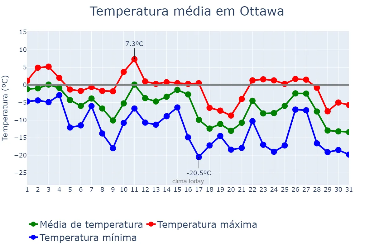 Temperatura em janeiro em Ottawa, Ontario, CA