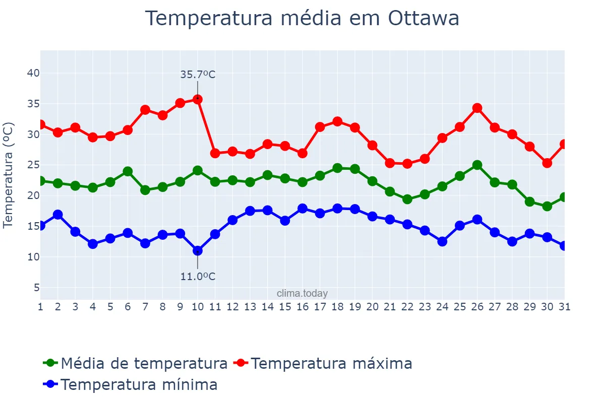 Temperatura em julho em Ottawa, Ontario, CA