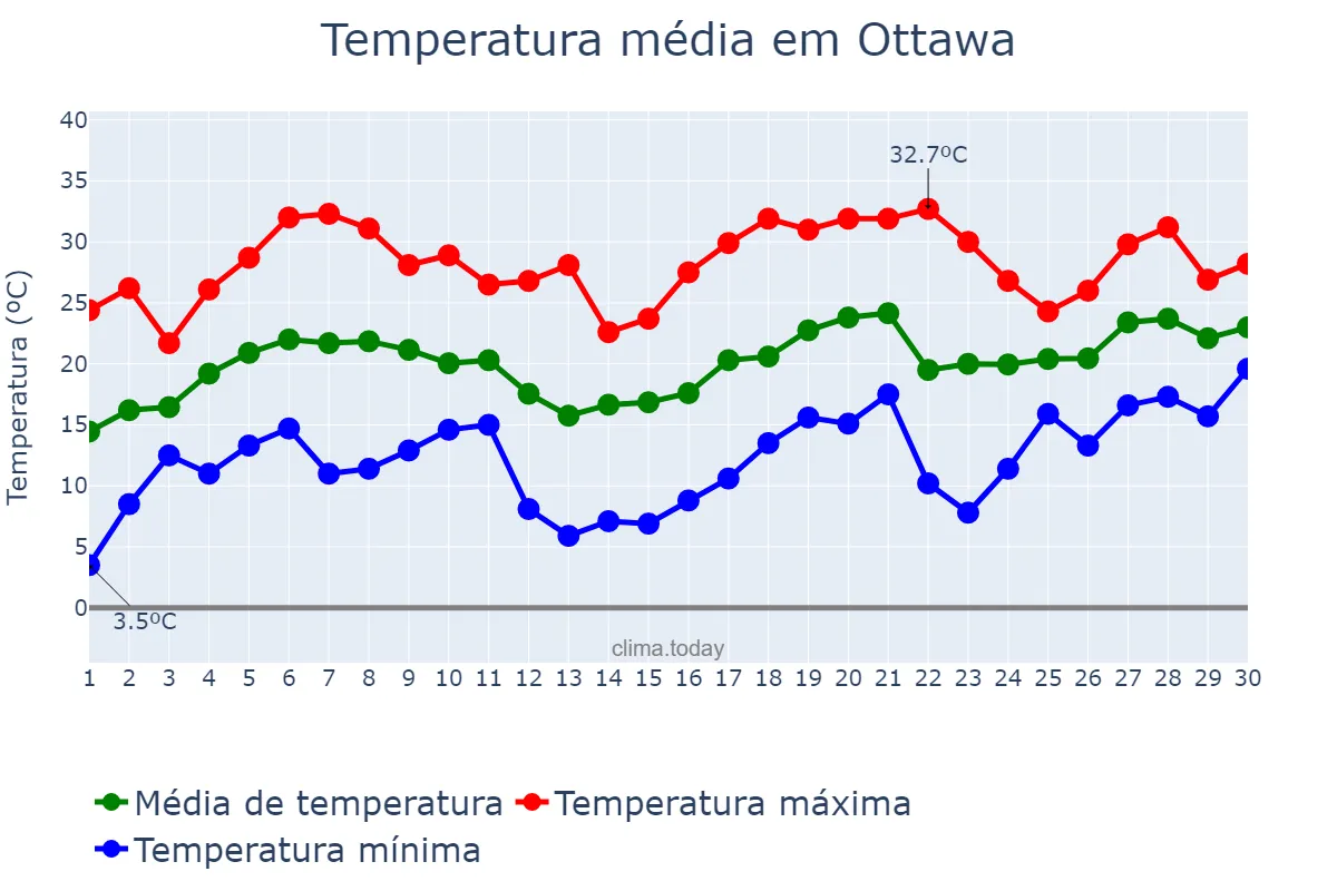 Temperatura em junho em Ottawa, Ontario, CA