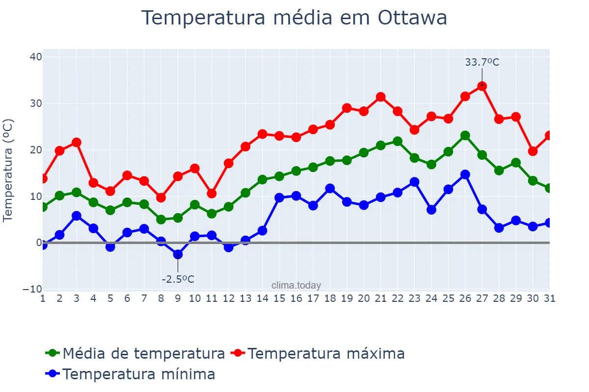 Temperatura em maio em Ottawa, Ontario, CA