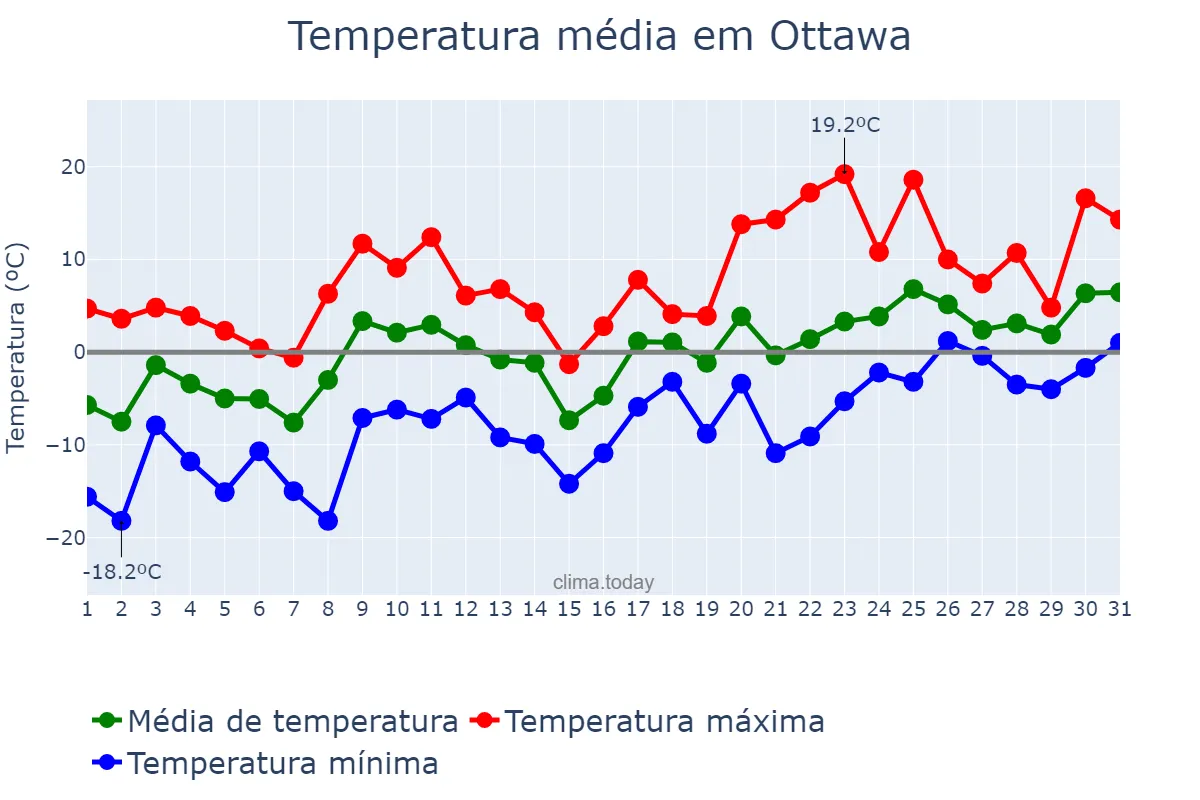 Temperatura em marco em Ottawa, Ontario, CA