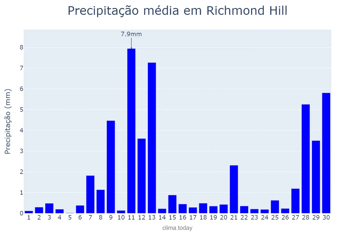 Precipitação em abril em Richmond Hill, Ontario, CA