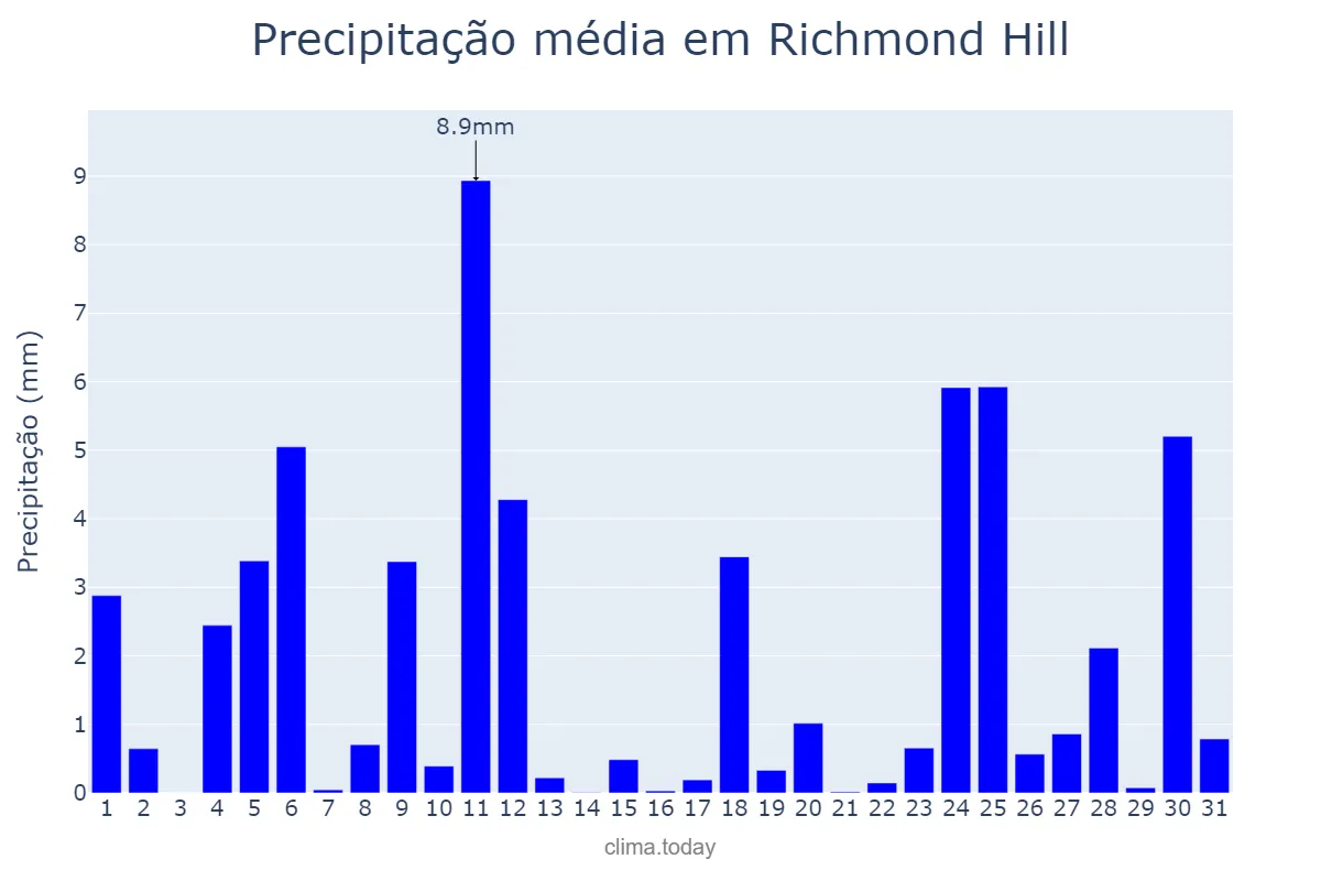 Precipitação em dezembro em Richmond Hill, Ontario, CA