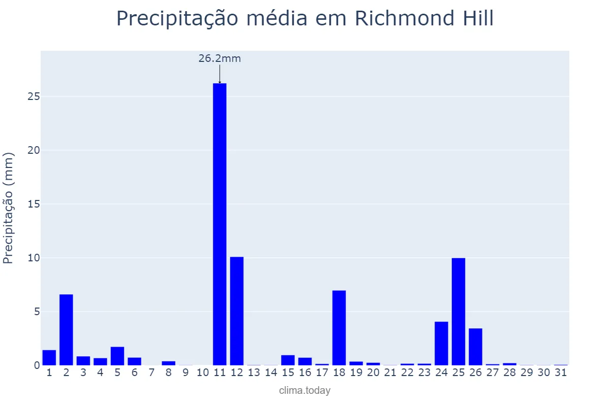 Precipitação em janeiro em Richmond Hill, Ontario, CA