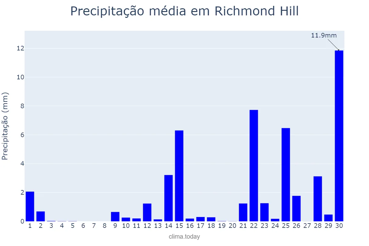 Precipitação em novembro em Richmond Hill, Ontario, CA