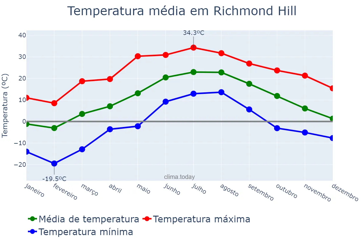 Temperatura anual em Richmond Hill, Ontario, CA