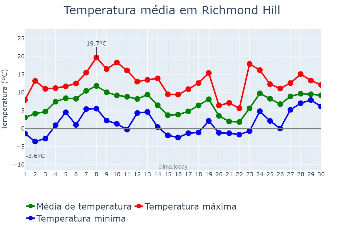 Temperatura em abril em Richmond Hill, Ontario, CA