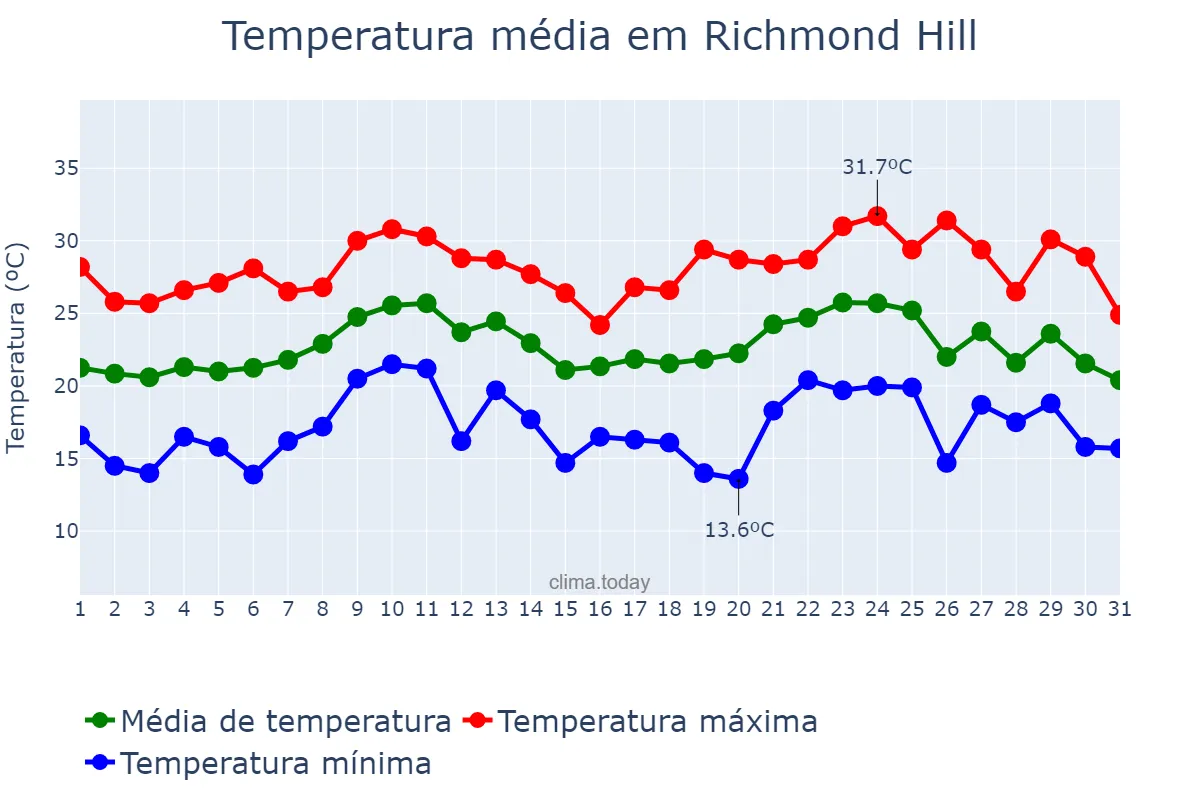 Temperatura em agosto em Richmond Hill, Ontario, CA