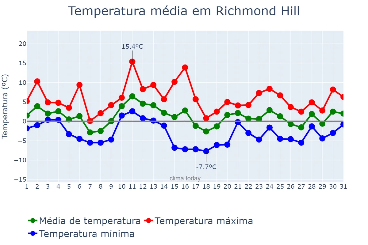Temperatura em dezembro em Richmond Hill, Ontario, CA
