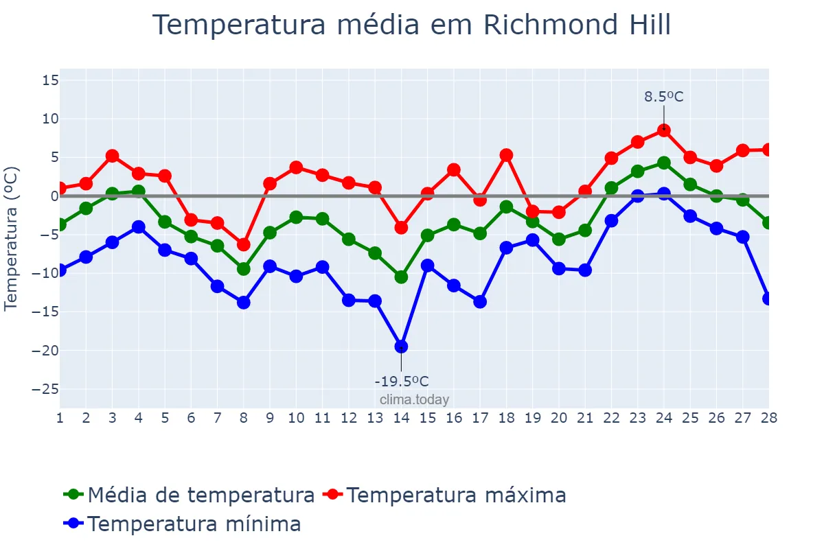 Temperatura em fevereiro em Richmond Hill, Ontario, CA